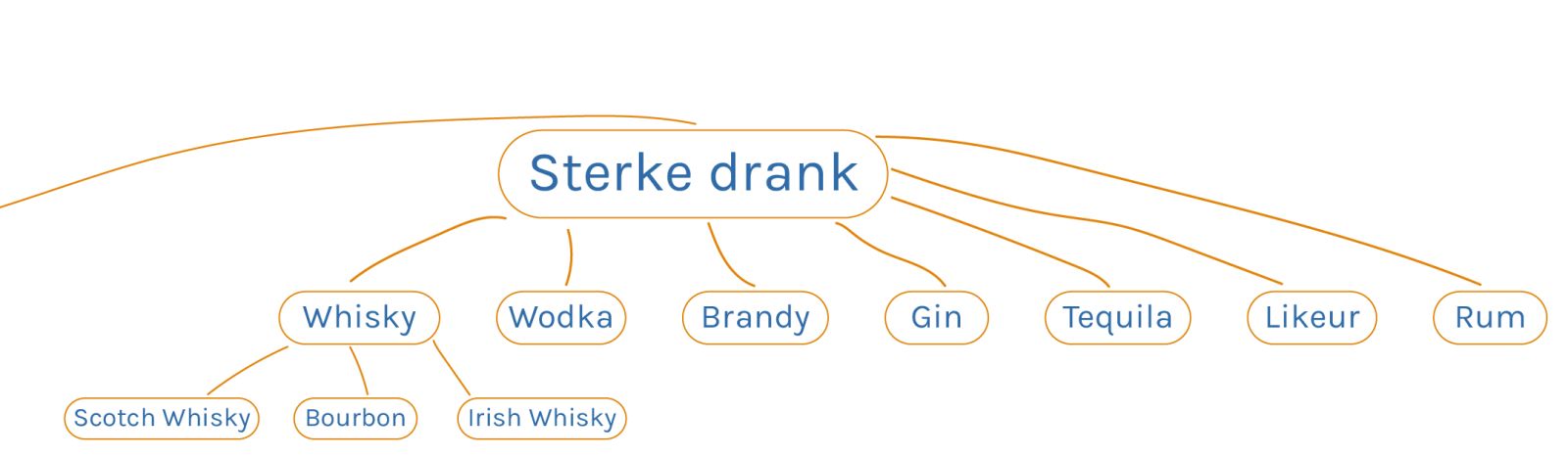 Overzicht van alle soorten whisky's binnen de sterke dranken